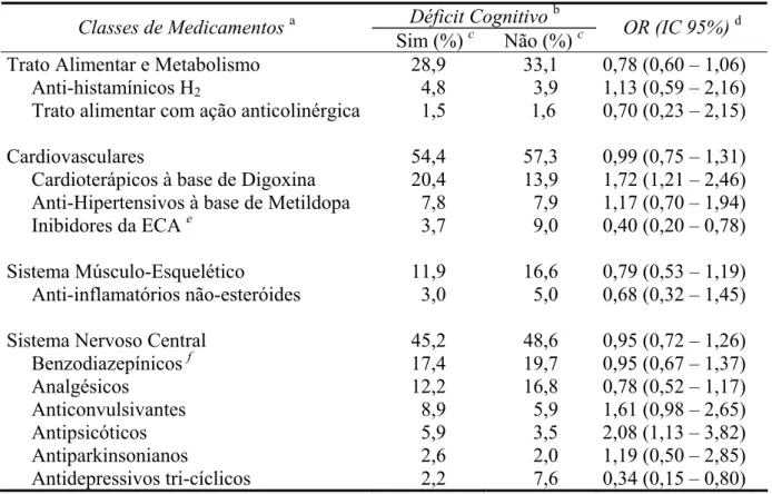 Tabela 4. Resultados da análise da associação entre consumo de algumas classes  medicamentosas selecionadas e disfunção cognitiva, ajustada por sexo e idade, linha de base  da coorte de Bambuí, 1997