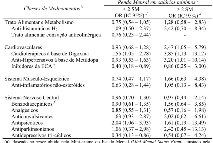 Tabela 5. Resultados da análise da associação entre consumo de algumas classes  medicamentosas selecionadas e disfunção cognitiva  a , estratificada por renda e ajustada por  sexo e idade, linha de base da coorte de Bambuí, 1997