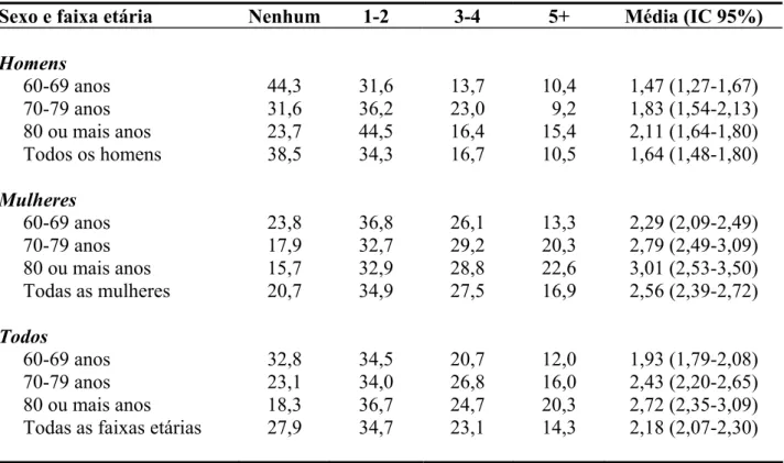 Tabela 1. Distribuição proporcional (%) do consumo de medicamentos e média do número de  medicamentos utilizados entre idosos, segundo o sexo e a faixa etária (Região Metropolitana  de Belo Horizonte, Brasil, 2003)