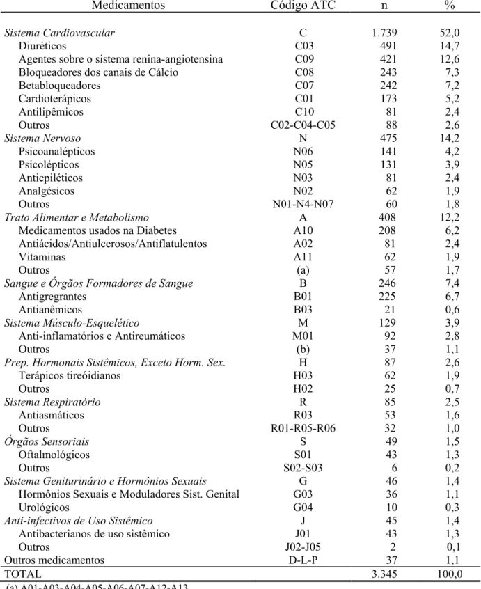 Tabela 2. Distribuição dos medicamentos utilizados por idosos, segundo a classificação  anátomo-terapêutica (níveis 1 e 2 da ATC) (Região Metropolitana de Belo Horizonte, Brasil,  2003)  (*)