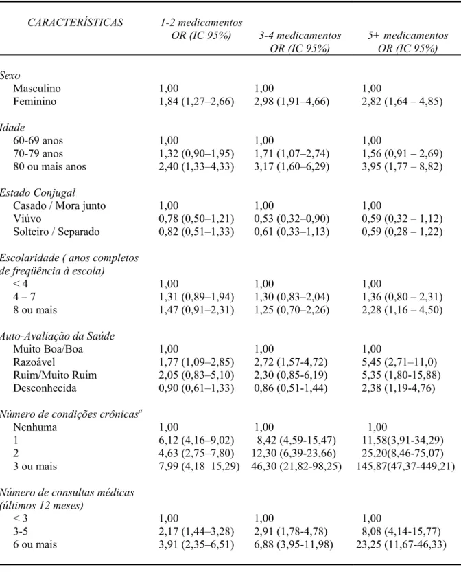 Tabela 4. Resultado final da análise multivariada das características associadas ao consumo total de  medicamentos (Região Metropolitana de Belo Horizonte, 2003)