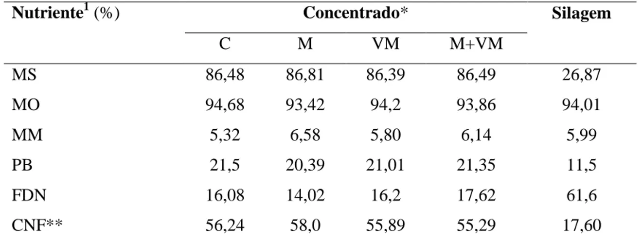 Tabela  2-  Composição  bromatológica  do  volumoso  e  dos  concentrados  utilizados  nas  dietas experimentais 