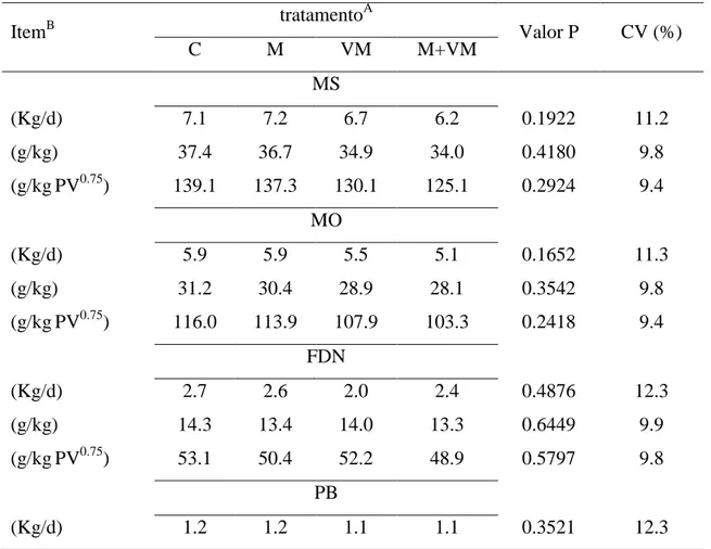 Table  4.  Valores  médios,  probabilidades  (valor  P)  e  coeficientes  de  variação  (CV)  para  consumo de nutrientes  Item B tratamento A Valor P  CV (%)  C  M  VM  M+VM  MS  (Kg/d)  7.1  7.2  6.7  6.2  0.1922  11.2  (g/kg)  37.4  36.7  34.9  34.0  0.4180  9.8  (g/kg PV 0.75 )  139.1  137.3  130.1  125.1  0.2924  9.4  MO  (Kg/d)  5.9  5.9  5.5  5.1  0.1652  11.3  (g/kg)  31.2  30.4  28.9  28.1  0.3542  9.8  (g/kg PV 0.75 )  116.0  113.9  107.9  103.3  0.2418  9.4  FDN  (Kg/d)  2.7  2.6  2.0  2.4  0.4876  12.3  (g/kg)  14.3  13.4  14.0  13.3  0.6449  9.9  (g/kg PV 0.75 )  53.1  50.4  52.2  48.9  0.5797  9.8  PB  (Kg/d)  1.2  1.2  1.1  1.1  0.3521  12.3 