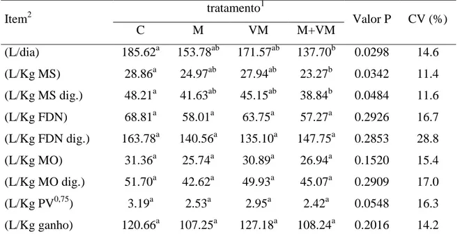 Table  7.  Valores  médios,  probabilidades  (valor  P)  e  coeficientes  de  variação  (CV)  da  produção de metano  Item 2 tratamento 1 Valor P  CV (%)  C  M  VM  M+VM  (L/dia)  185.62 a 153.78 ab 171.57 ab 137.70 b 0.0298  14.6  (L/Kg MS)  28.86 a 24.97 ab 27.94 ab 23.27 b 0.0342  11.4  (L/Kg MS dig.)  48.21 a 41.63 ab 45.15 ab 38.84 b 0.0484  11.6  (L/Kg FDN)  68.81 a 58.01 a 63.75 a 57.27 a 0.2926  16.7  (L/Kg FDN dig.)  163.78 a 140.56 a 135.10 a 147.75 a 0.2853  28.8  (L/Kg MO)  31.36 a 25.74 a 30.89 a 26.94 a 0.1520  15.4  (L/Kg MO dig.)  51.70 a 42.62 a 49.93 a 45.07 a 0.2909  17.0  (L/Kg PV 0,75 )  3.19 a 2.53 a 2.95 a 2.42 a 0.0548  16.3  (L/Kg ganho)  120.66 a 107.25 a 127.18 a 108.24 a 0.2016  14.2  1 