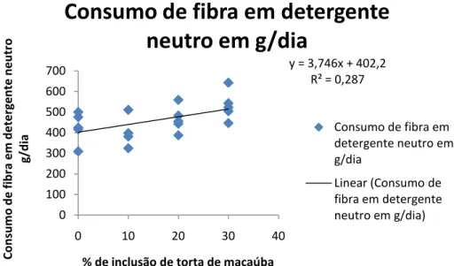 Gráfico 2- Consumo de fibra em detergente neutro (CFDN) em g/dia 