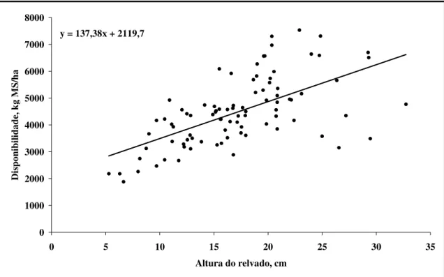 Figura 3: Relação entre a altura das gramíneas pesquisadas (cm) e disponibilidade (Kg MS/ha) das  mesmas nos piquetes experimentais