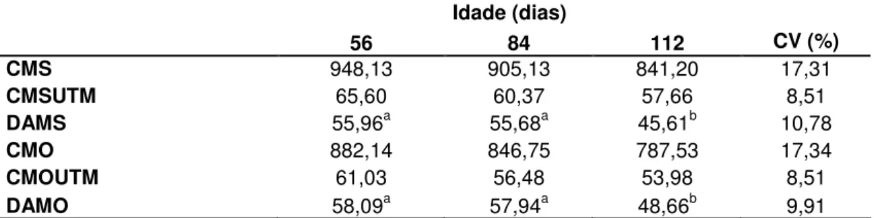 Tabela 2. Valores médios de consumo de matéria seca (CMS) em gramas por dia, consumo de  matéria  seca  em  gramas  por  unidade  de  tamanho  metabólico  (CMSUTM)  por  dia,  digestibilidade  aparente  da  matéria  seca  (DAMS)  em  porcentagem,  consumo 