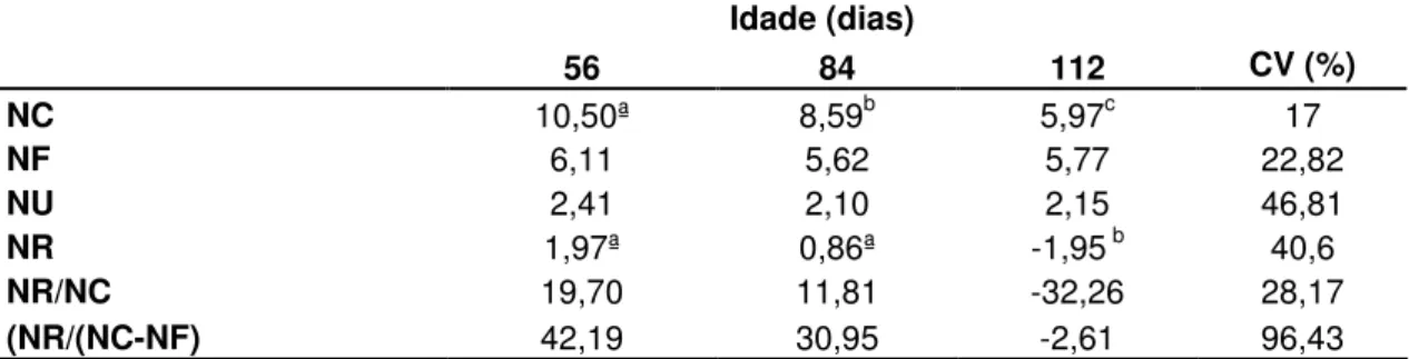 Tabela  4.  Valores  encontrados  em  ovinos  para  nitrogênio  consumido  em  gramas  (NC),  nitrogênio nas fezes em gramas (NF), nitrogênio urinário em gramas (NU), nitrogênio retido em  gramas  (que  é  a  diferença  entre  o  nitrogênio  retido  sobre 