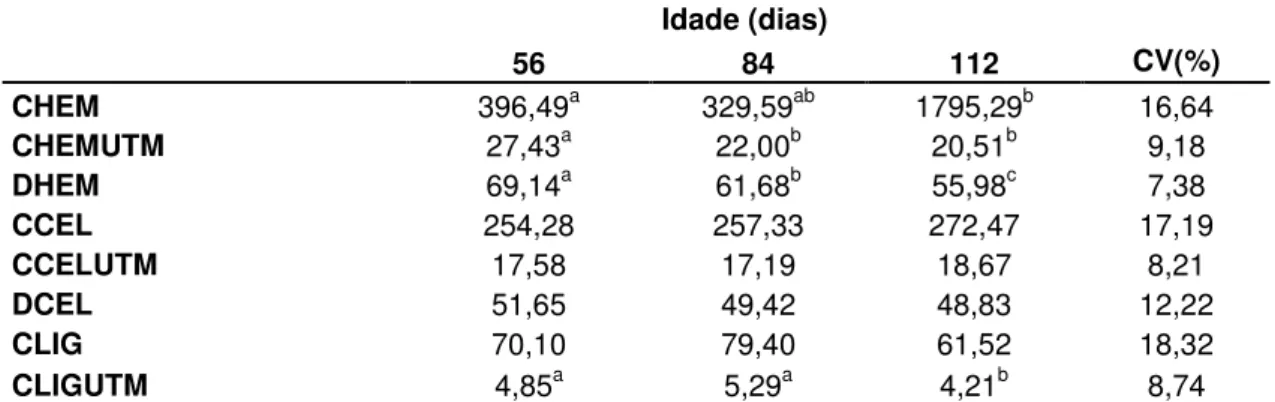 Tabela 6. Valores médios de consumo de hemiceluloses (CHEM) em gramas por dia, consumo  de  hemiceluloses  em  gramas  por  dia  por  unidade  de  tamanho  metabólico  (CHEMTM),  digestibilidade aparente das hemiceluloses (DHEM) em porcentagem, consumo de 