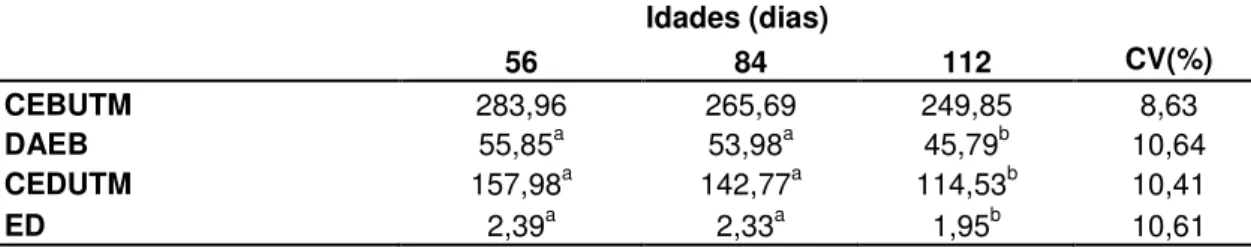 Tabela  7.  Valores  médios  de  consumo  de  energia  bruta  em  Kcal/UTM/dia  (CEBTM),  digestibilidade  aparente  da  energia  bruta  (DAEB)  em  %,  consumo  de  energia  digestível  em  Kcal/UTM/dia  (CEDTM)  e  energia  digestível  (ED)  em  Kcal/g  