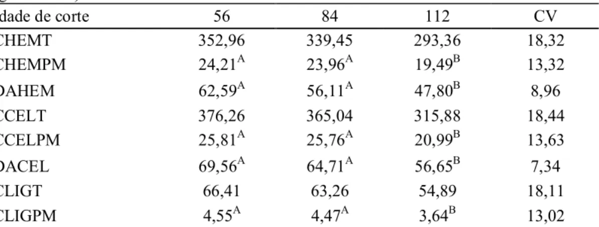 Tabela 6. Valores médios de consumo de hemiceluloses total (CHEMT) em gramas por  dia (g/dia), consumo de hemiceluloses por unidade de tamanho metabólico (CHEMPM)  em  gramas  por  unidade  de  tamanho  metabólico  por  dia  (g/UTM/dia),  digestibilidade  