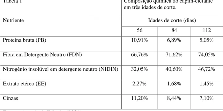 Tabela 1  Composição química do capim-elefante 