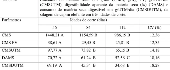 Tabela 4  Consumo  de  matéria  seca  em  g/dia  (CMS),  g/Kg  PV,  g/UTM/dia 