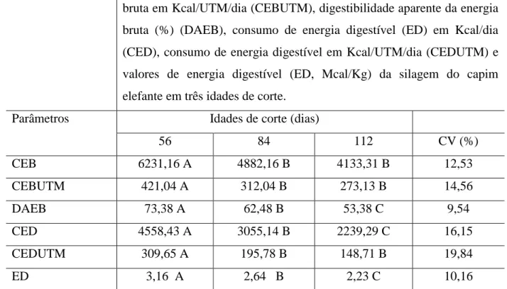 Tabela 5  Consumo de energia bruta (EB) em Kcal/dia (CEB), consumo de energia 