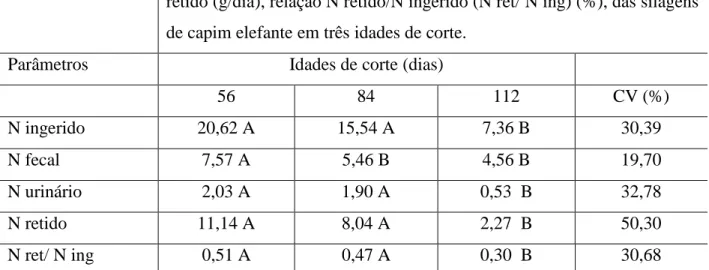 Tabela 7  Nitrogênio (N) ingerido, nitrogênio fecal, nitrogênio urinário e nitrogênio 