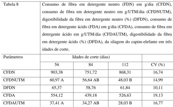 Tabela 8  Consumo  de  fibra  em  detergente  neutro  (FDN)  em  g/dia  (CFDN), 