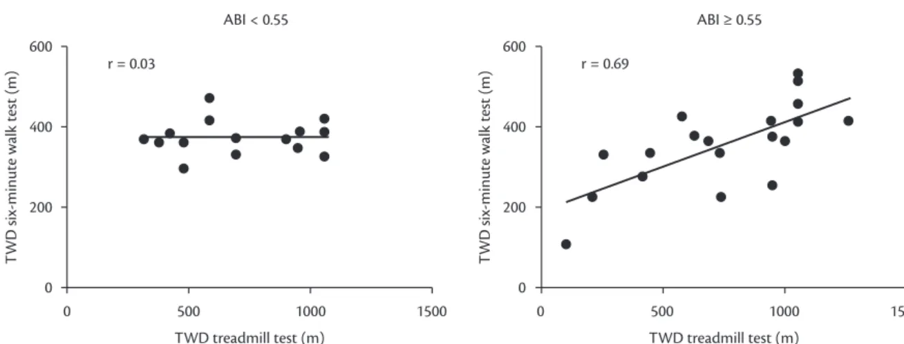 Figure 3. Correlation of TWD between six-minute walk test and treadmill test, according to BMI.