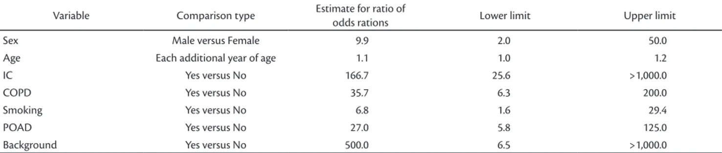 Table 5. Distribution of patients with infrarenal AAA screened in the municipality of Salvador (Bahia) by the Departments of Vascular Surgery of the  Hospital Geral Roberto Santos (HGRS) and the Hospital Geral de Camaçari (HGC) between 2008 and 2009, accor