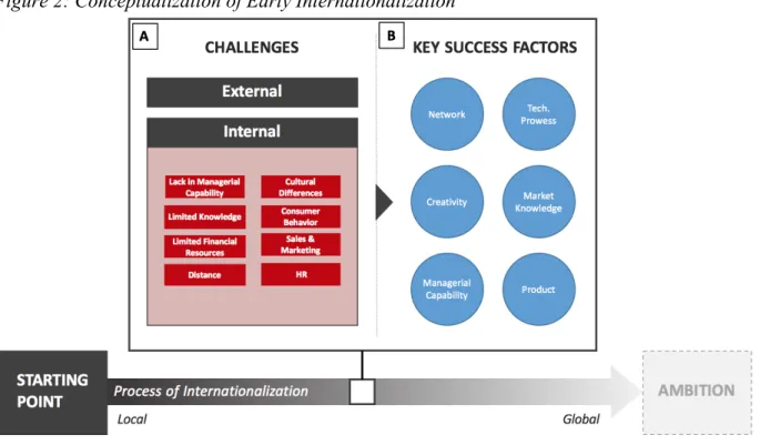 Figure 2: Conceptualization of Early Internationalization 