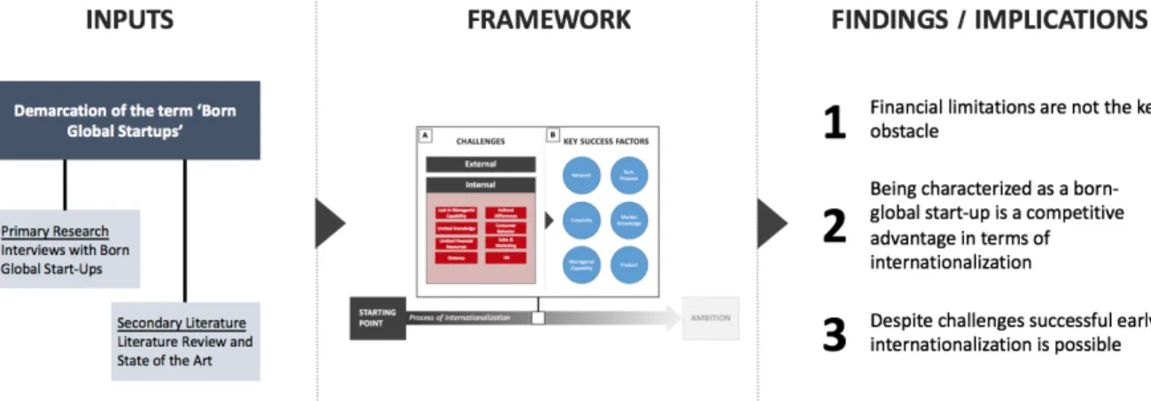 Figure 1: Selected Research Approach  