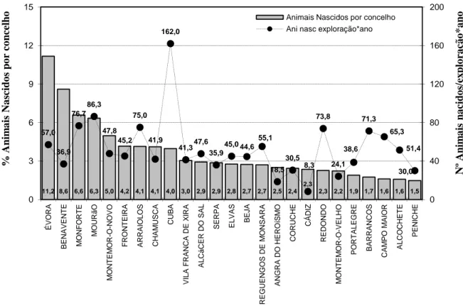 Figura 16 - Número médio de animais nascidos por exploração*ano segundo o concelho (2010-2012)