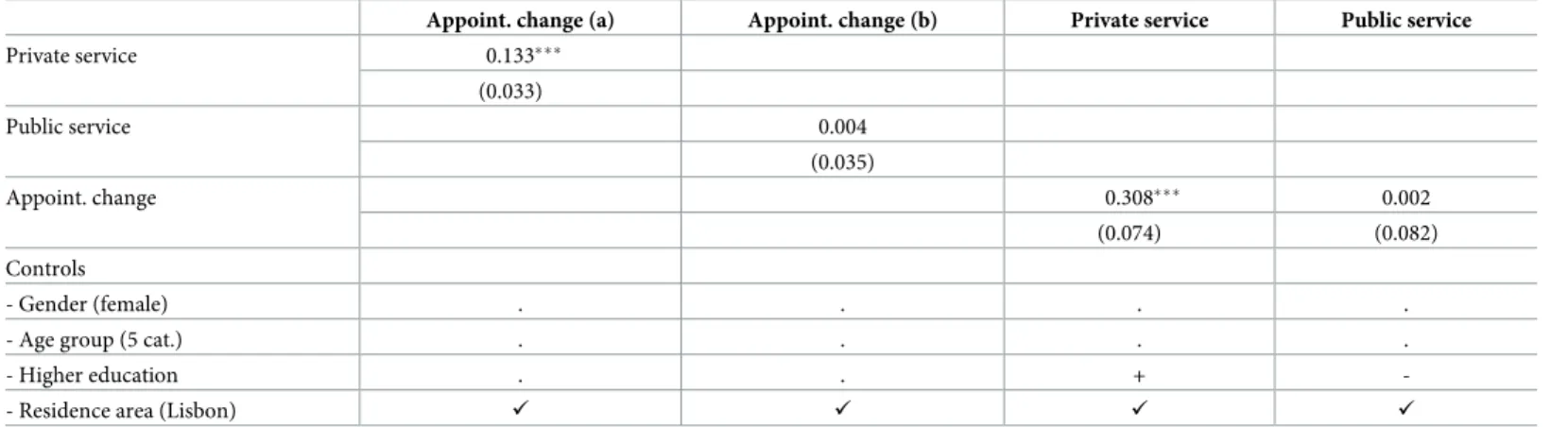 Table 7 shows the relationship between appointment postponed/cancelled and type of ser- ser-vice