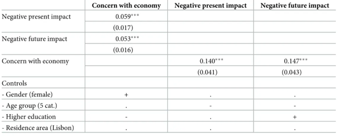 Fig 3. Proportion of respondents feeling present and future negative financial impact of the pandemic.
