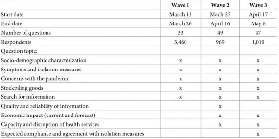 Table 1. Key information of survey waves.