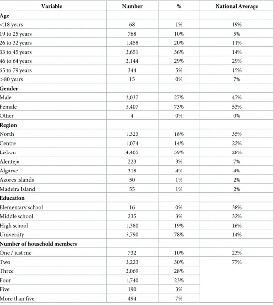 Table 2. Sample characteristics and national average.