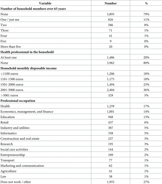 Table 3. Additional sample characterization—Household, income, and occupation.