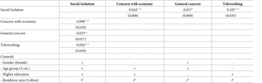 Table 4. Probit (margins) results for social isolation, concerns, and teleworking.