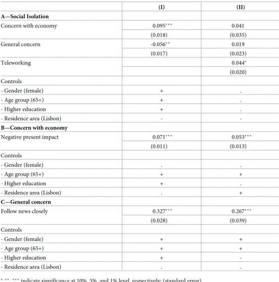 Table 5. SEM results for social isolation, concerns and teleworking.