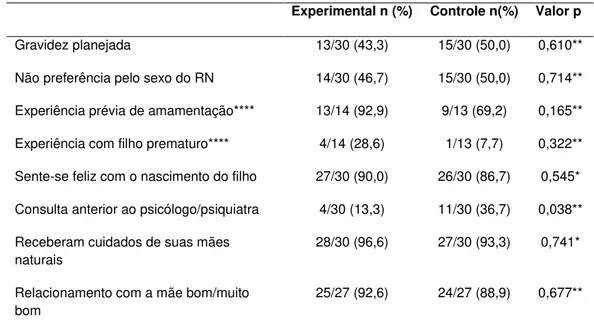 Tabela 4  – Análise comparativa das vivências maternas em relação aos  grupos  experimental  e  controle