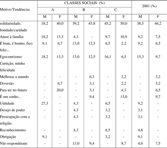 TABELA 15 -  Motivo do uso do dinheiro, por gênero e classe social, em crianças da 4ª  série do 1º grau, em Montes Claros – MG, em 2001 