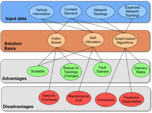 Figure 2.1. Replica allocation solutions general aspects: input data, solution