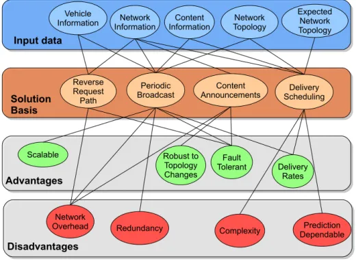 Figure 2.2. Content delivery solutions general aspects: input data, solution