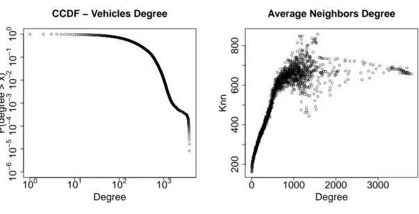 Figure 4.1. Vehicles degree distribution follows a power-law on its tail. There