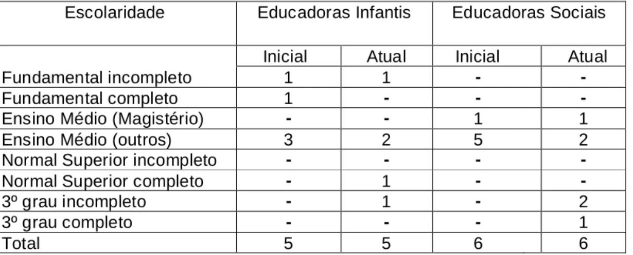 Tabela   8 - Escolaridade inicial e atual das educadoras  