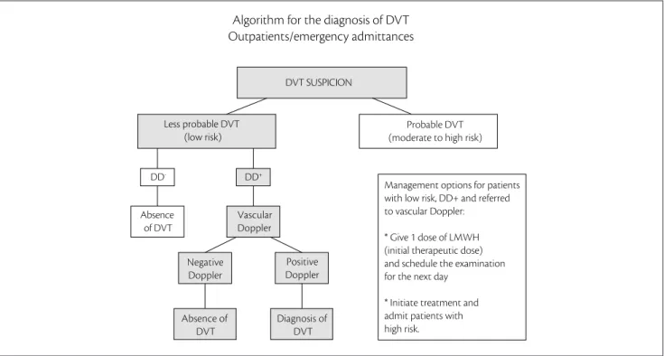 Figure 1. Algorithm for the diagnosis of deep vein thrombosis for outpatients or emergency admittances – low risk of DVT.