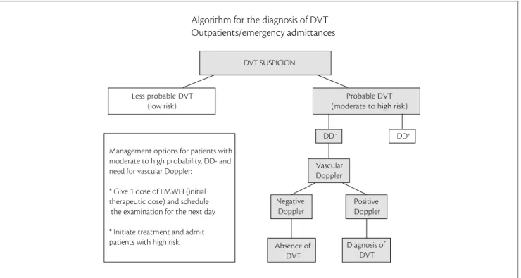 Figure 2. Algorithm for the diagnosis of deep vein thrombosis for outpatients or emergency admittances – moderate to high risk of DVT and DD-.