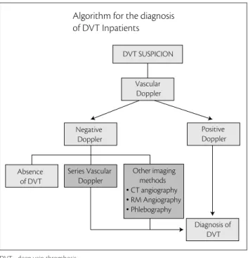 Figure 4. Algorithm for the diagnosis of deep vein thrombosis for  inpatients.