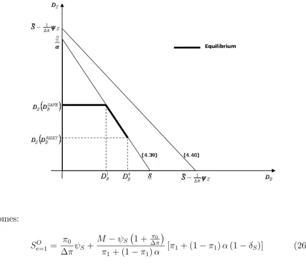 Figure 4.1: Equilibrium with Safe Debt and Positive Equity Condition not Binding