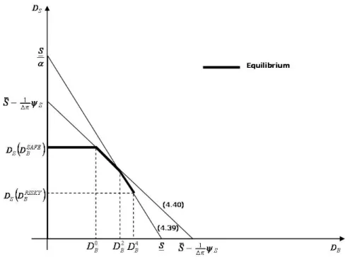 Figure 4.2: Equilibrium with Safe Debt and Positive Equity Condition Binding