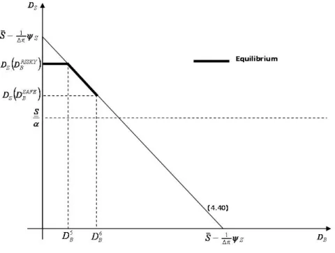 Figure 4.3: Equilibrium with Risky Debt