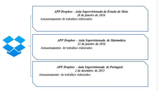 Figura 5 - APP Dropbox - Aulas Supervisionadas do 1º CEB 
