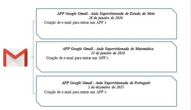 Figura 9 - APP Google Gmail - Aulas Supervisionadas do 1º CEB 