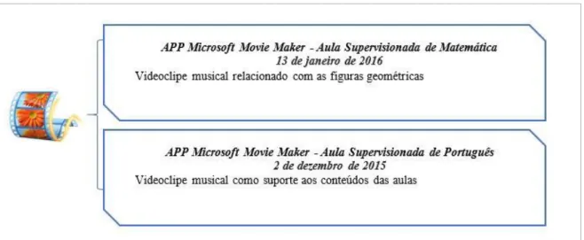 Figura 13 - APP Microsoft Movie Maker- Aulas Supervisionadas do 1º CEB 