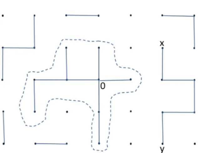 Figura 1.2: Aglomerado aberto da origem e um caminho aberto conec- conec-tando os sítios x e y.