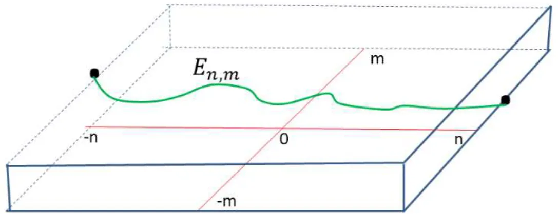 Figura 2.2: Exemplo do evento E n,m . Prova: Seja B n a caixa [−n, n] × [−n, n] × {0, 1}, n ∈ N .