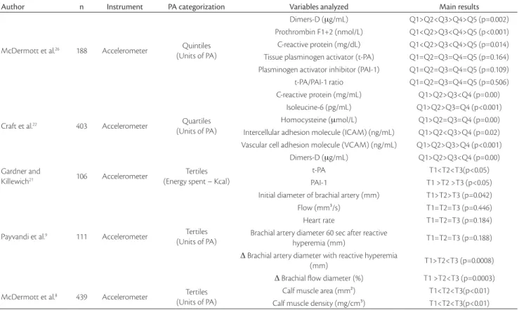 Table 2. Summary of the studies that compared the physical activity levels of individuals with peripheral arterial disease to diferent characteristics.